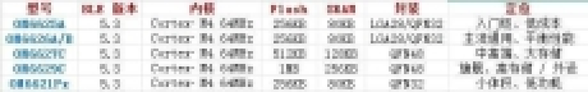 昂瑞微OM系列产品对比