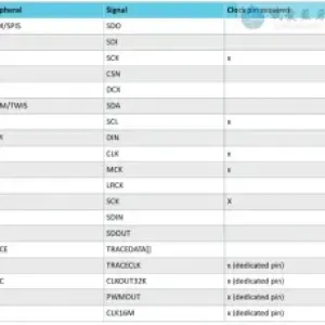 nRF54L15 GPIO 特性(五）