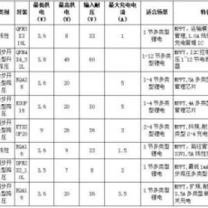适配太阳能设备的 MPPT 充电管理 IC，提升光伏充电效率与稳定性