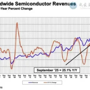 芯片资讯|2025年9月全球半导体销售总额达 694.7 亿美元