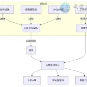 智能安防应用方案：基于LoRa与GPS的主动防御系统