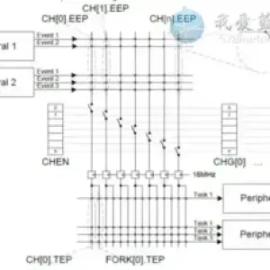 如何理解nRF5芯片外设PPI