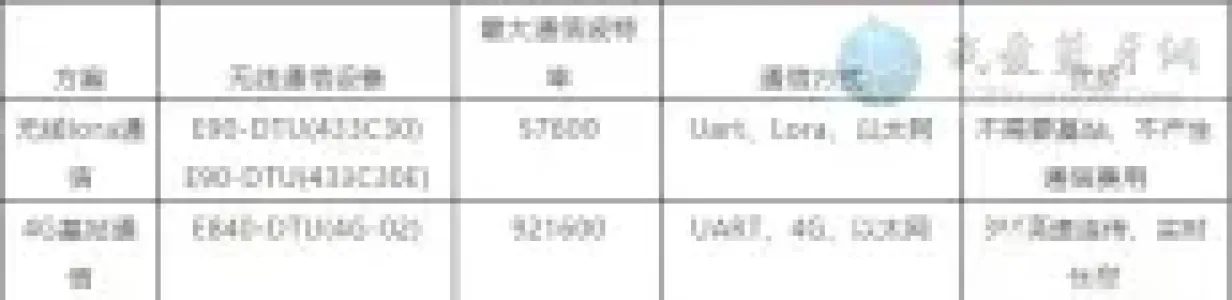 Modbus协议PLC设备在风力发电通信监控场景应用