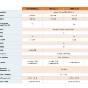 介绍nRF54系列家族新成员：nRF54LM20